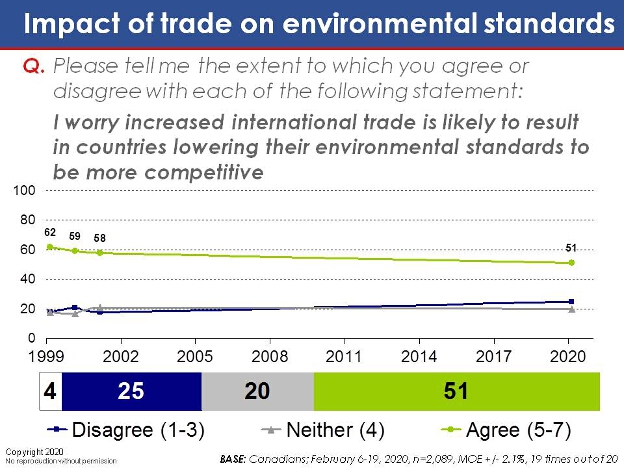 Please tell me the extent to which you agree or disagree with each of the following statement: I worry increased international trade is likely to result in countries lowering their environmental standards to be more competitive